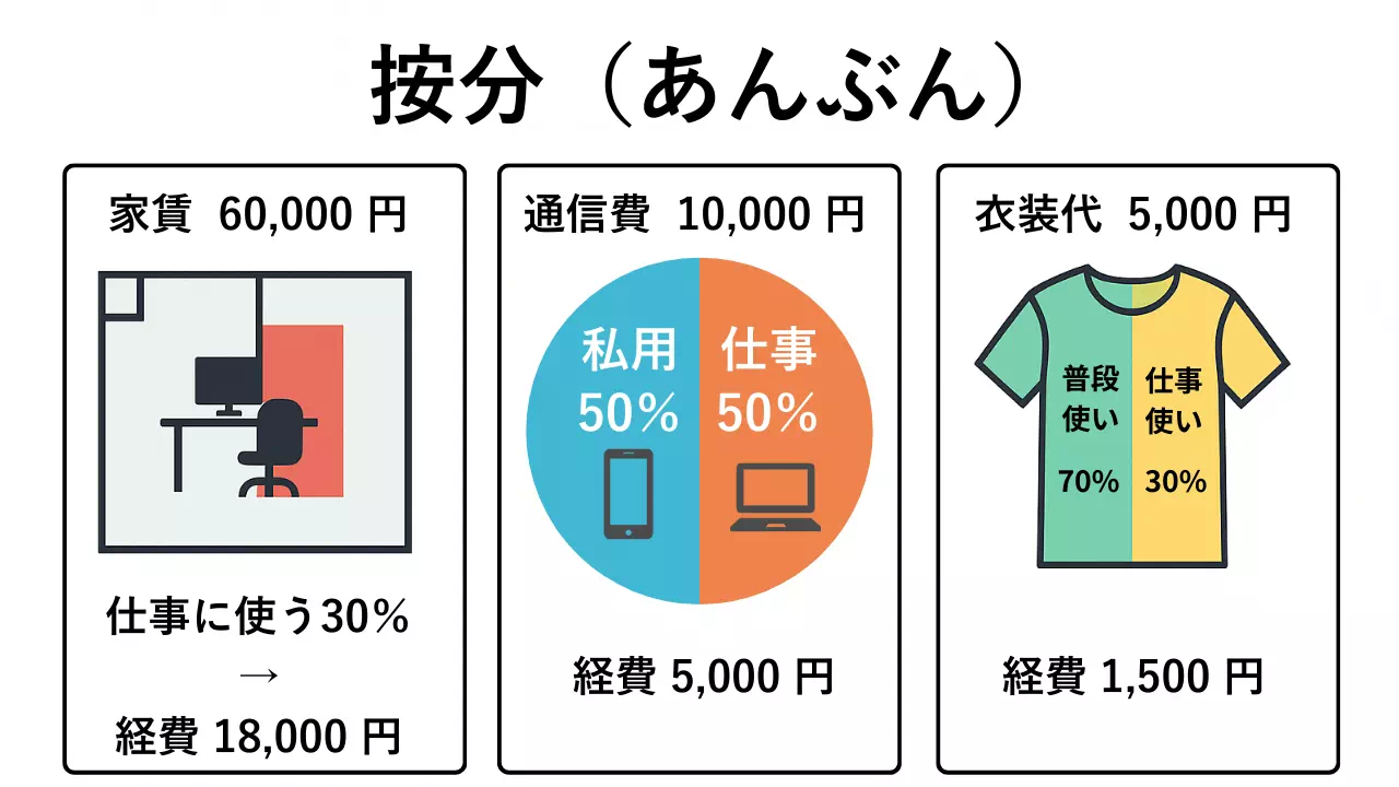 税務関連の按分について
