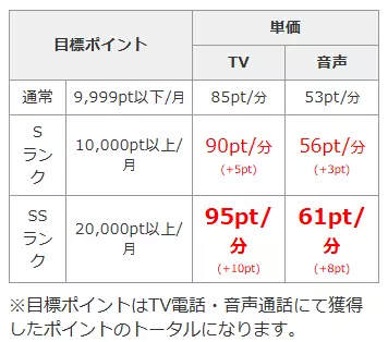 クレアの通話報酬アップ制度のキャプチャ画像