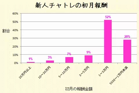 ライブでゴーゴーの新人女性の初月報酬