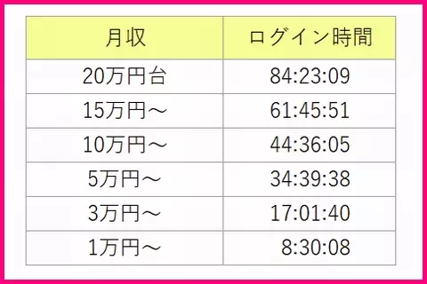 ライブでゴーゴーの月収とログイン時間の表