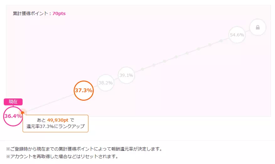 ライブでゴーゴーの報酬還元率アップ制度