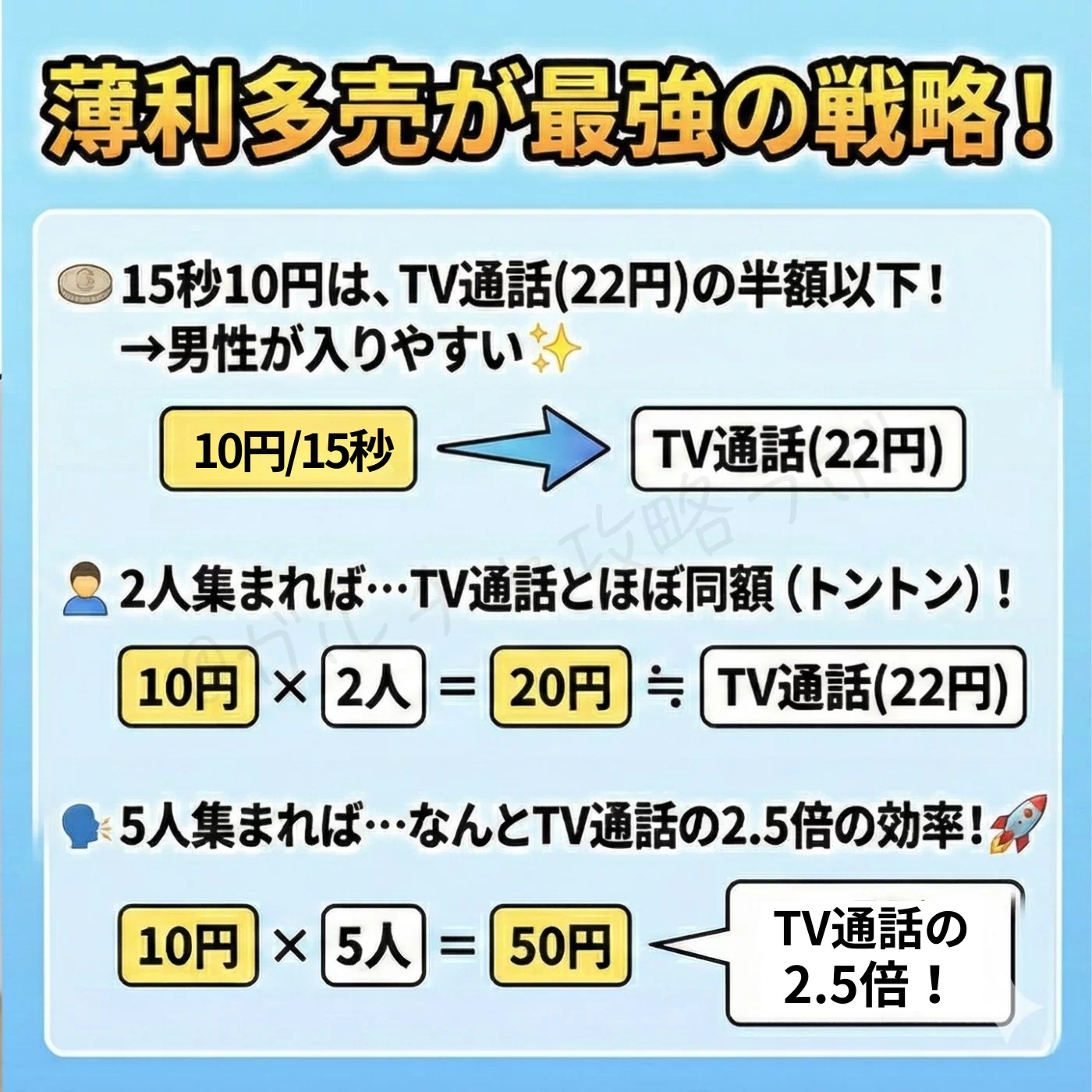 収益ロジックを図解。あえて安価に設定して男性の入室ハードルを下げ、2人集まればテレビ通話と同等、5人集まれば2.5倍の収益効率になる『薄利多売』の最強戦略を解説している。