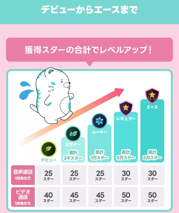 トークライバーの報酬単価アップ（エースまで）