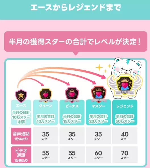 トークライバーの報酬単価アップ（レジェンドまで）