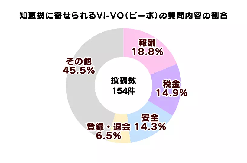 知恵袋に寄せられるビーボの質問内容の割合の円グラフ